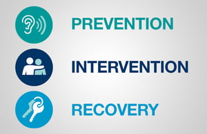 Graphic showing prevention, intervention and recovery